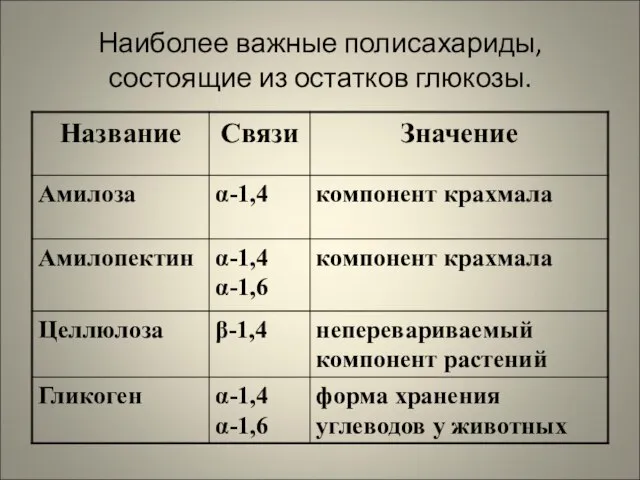 Наиболее важные полисахариды, состоящие из остатков глюкозы.