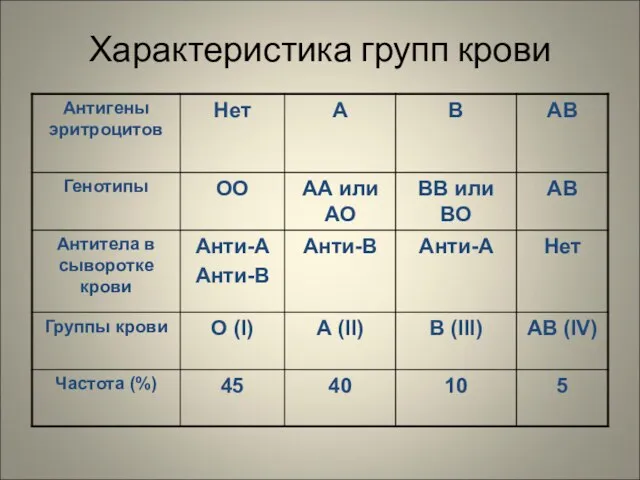 Характеристика групп крови