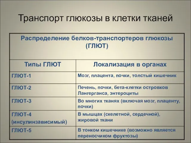 Транспорт глюкозы в клетки тканей