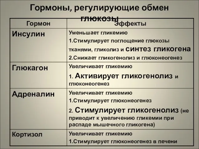 Гормоны, регулирующие обмен глюкозы