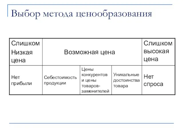 Выбор метода ценообразования