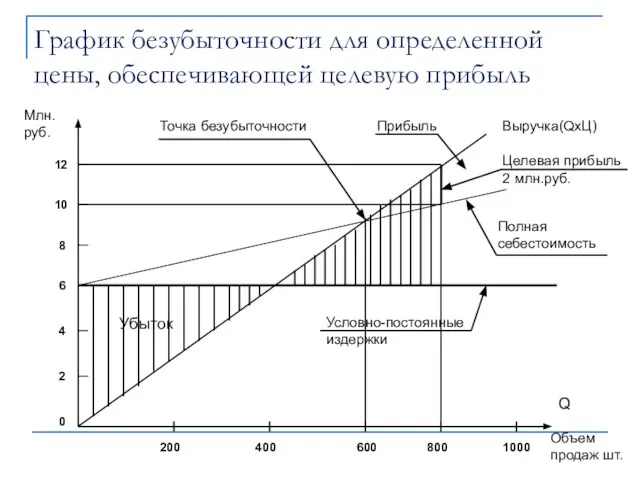 График безубыточности для определенной цены, обеспечивающей целевую прибыль Млн. руб. Объем продаж