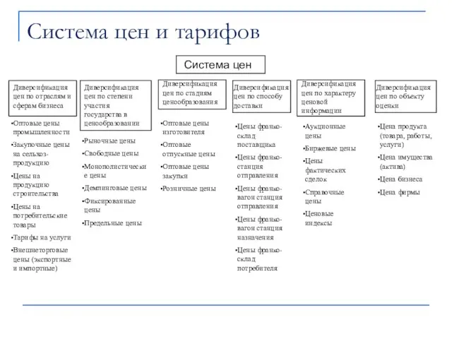 Система цен и тарифов Оптовые цены промышленности Закупочные цены на сельхоз-продукцию Цены