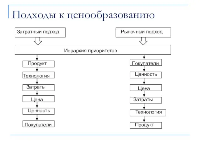 Подходы к ценообразованию