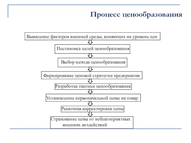 Процесс ценообразования