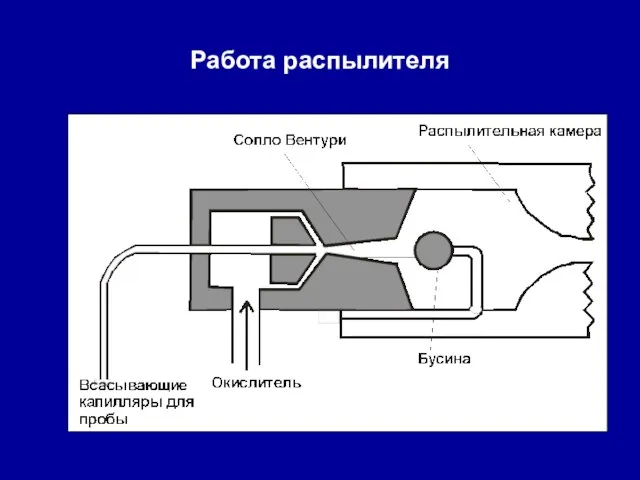 Работа распылителя