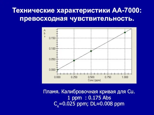 Пламя. Калибровочная кривая для Cu. 1 ppm : 0.175 Abs Cx=0.025 ppm;