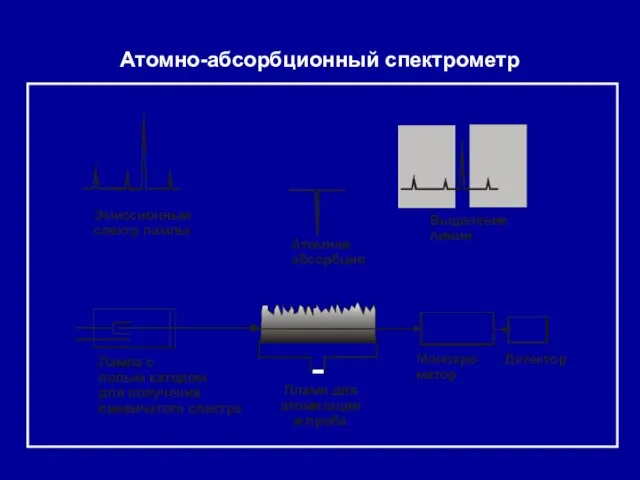 Атомно-абсорбционный спектрометр