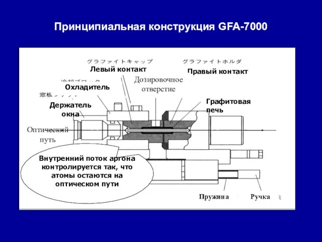 Левый контакт Правый контакт Графитовая печь Дозировочное отверстие Охладитель Держатель окна Пружина