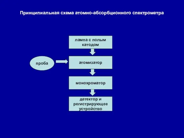 детектор и регистрирующее устройство монохроматор Принципиальная схема атомно-абсорбционного спектрометра атомизатор проба лампа с полым катодом