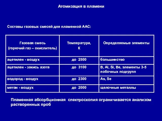 Атомизация в пламени Составы газовых смесей для пламенной ААС: Пламенная абсорбционная спектроскопия ограничивается анализом растворенных проб