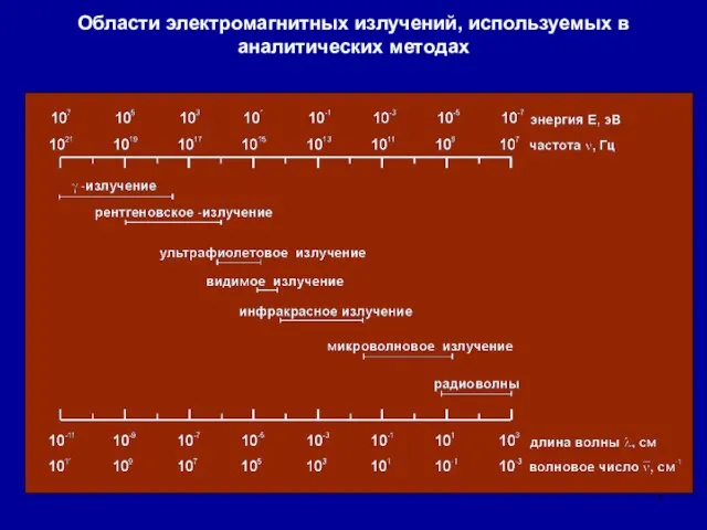 Области электромагнитных излучений, используемых в аналитических методах