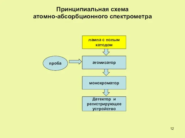 Принципиальная схема атомно-абсорбционного спектрометра