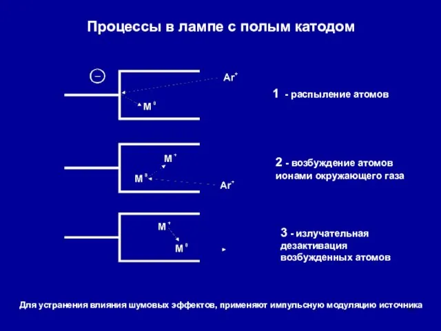 Процессы в лампе с полым катодом Для устранения влияния шумовых эффектов, применяют импульсную модуляцию источника