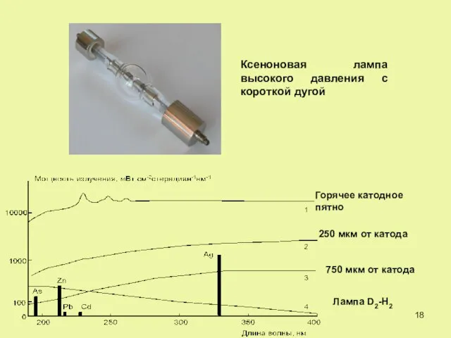 Ксеноновая лампа высокого давления с короткой дугой Горячее катодное пятно 250 мкм