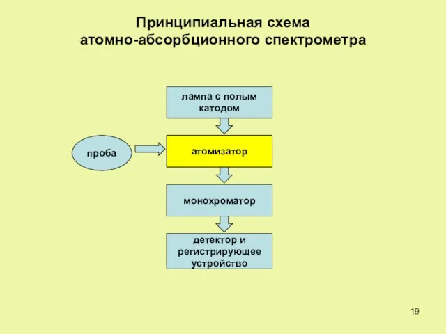 детектор и регистрирующее устройство монохроматор атомизатор проба лампа с полым катодом Принципиальная схема атомно-абсорбционного спектрометра