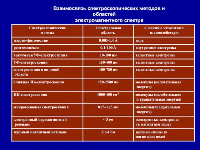 Взаимосвязь спектроскопических методов и областей электромагнитного спектра