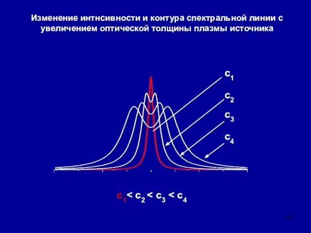 Изменение интнсивности и контура спектральной линии с увеличением оптической толщины плазмы источника