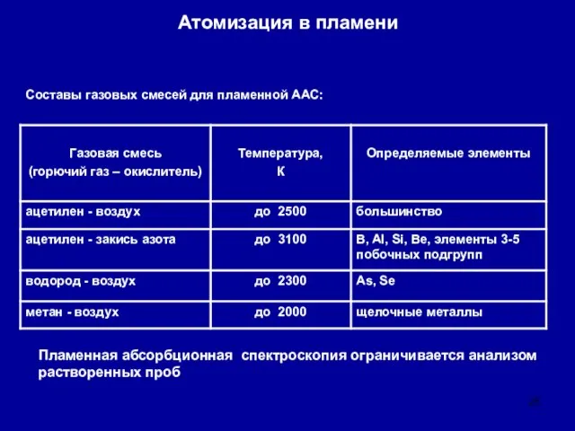 Атомизация в пламени Составы газовых смесей для пламенной ААС: Пламенная абсорбционная спектроскопия ограничивается анализом растворенных проб