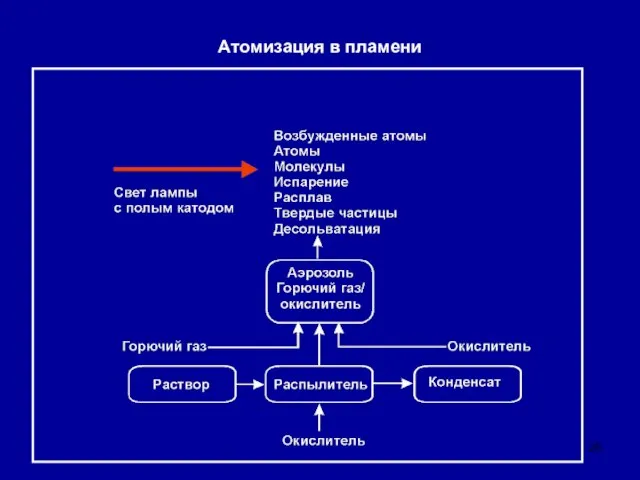 Атомизация в пламени