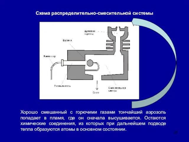 Схема распределительно-смесительной системы Хорошо смешанный с горючими газами тончайший аэрозоль попадает в