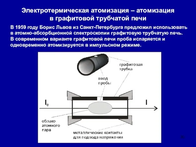 Электротермическая атомизация – атомизация в графитовой трубчатой печи В 1959 году Борис