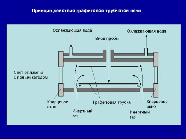 Принцип действия графитовой трубчатой печи