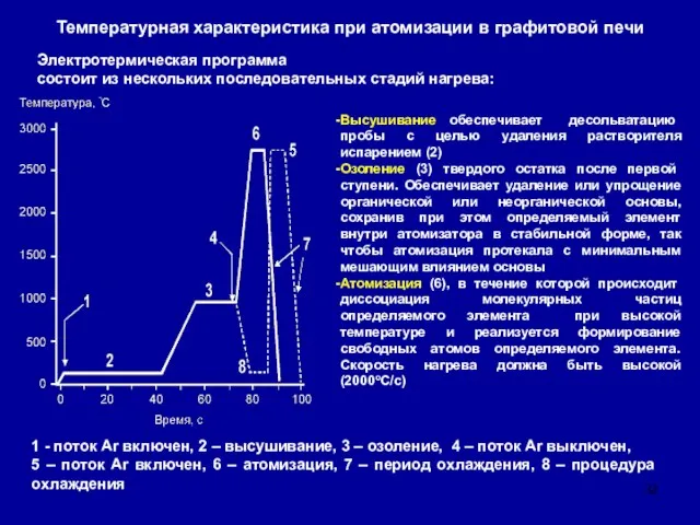 Температурная характеристика при атомизации в графитовой печи Электротермическая программа состоит из нескольких