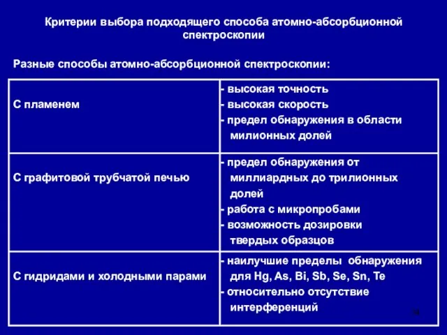 Критерии выбора подходящего способа атомно-абсорбционной спектроскопии Разные способы атомно-абсорбционной спектроскопии: