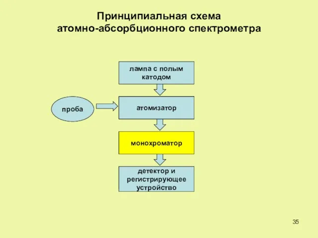 детектор и регистрирующее устройство монохроматор атомизатор проба лампа с полым катодом Принципиальная схема атомно-абсорбционного спектрометра