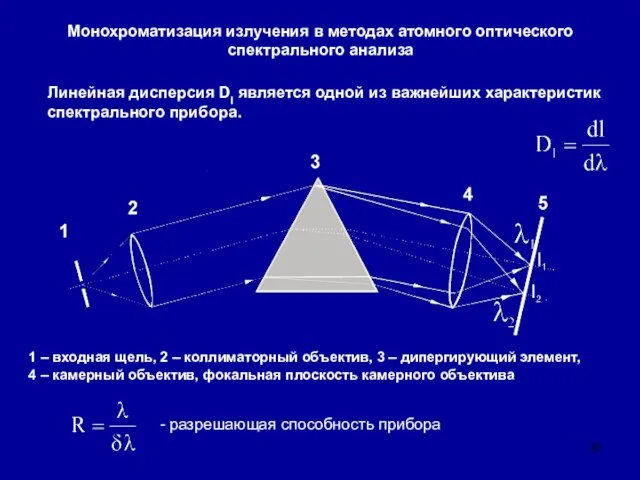 Монохроматизация излучения в методах атомного оптического спектрального анализа Линейная дисперсия Dl является