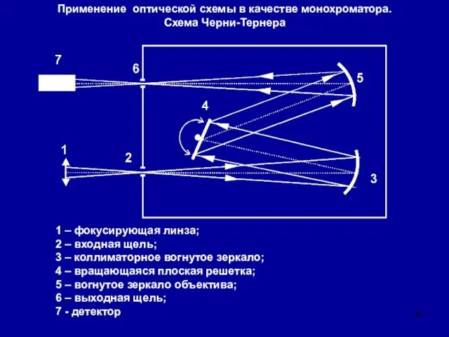 Применение оптической схемы в качестве монохроматора. Схема Черни-Тернера 1 – фокусирующая линза;