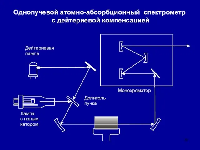 Однолучевой атомно-абсорбционный спектрометр с дейтериевой компенсацией