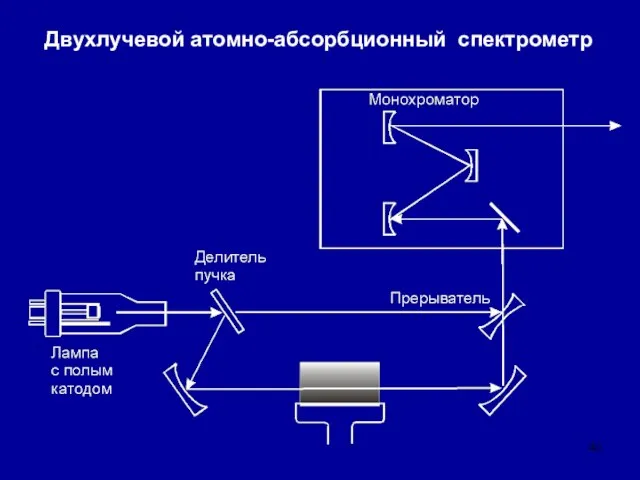 Двухлучевой атомно-абсорбционный спектрометр