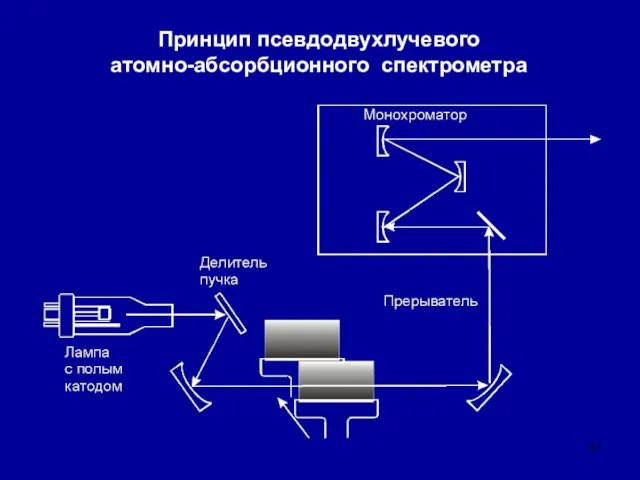 Принцип псевдодвухлучевого атомно-абсорбционного спектрометра