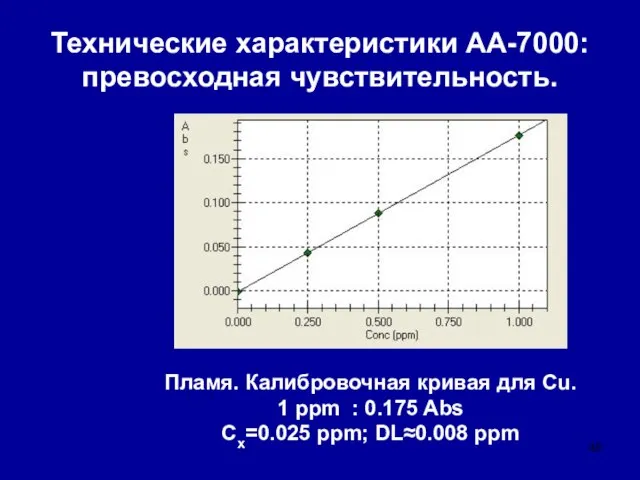 Пламя. Калибровочная кривая для Cu. 1 ppm : 0.175 Abs Cx=0.025 ppm;