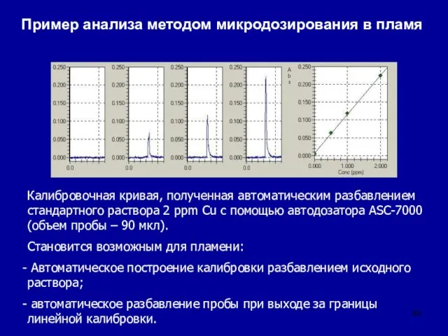 Калибровочная кривая, полученная автоматическим разбавлением стандартного раствора 2 ppm Cu с помощью