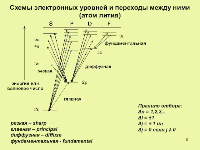 Схемы электронных уровней и переходы между ними (атом лития) резкая – sharp