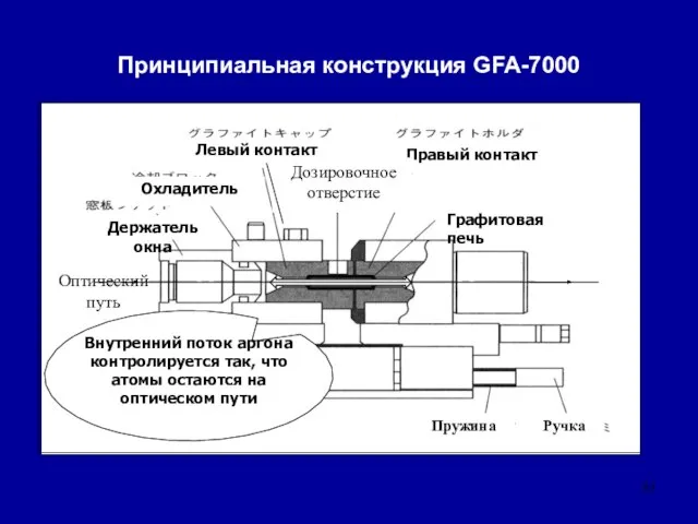 Левый контакт Правый контакт Графитовая печь Дозировочное отверстие Охладитель Держатель окна Пружина