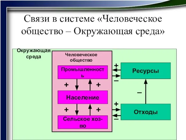 Связи в системе «Человеческое общество – Окружающая среда» Окружающая среда Ресурсы Отходы