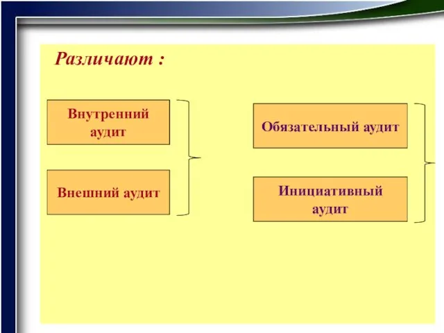 Различают : Внешний аудит Внутренний аудит Обязательный аудит Инициативный аудит