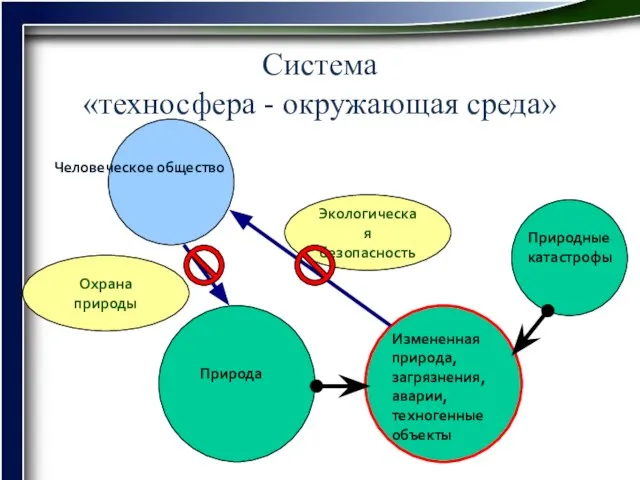 Система «техносфера - окружающая среда» Человеческое общество Природа Измененная природа, загрязнения, аварии,
