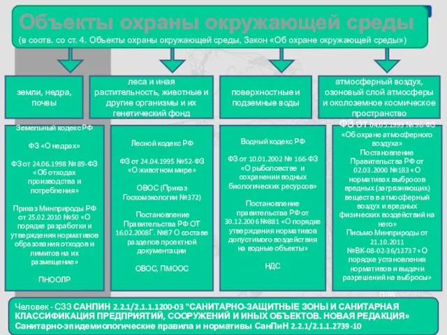 земли, недра, почвы Объекты охраны окружающей среды (в соотв. со ст. 4.