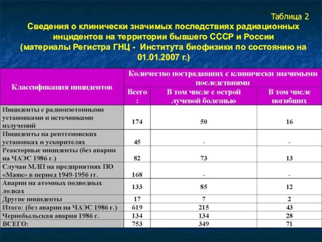 Таблица 2 Сведения о клинически значимых последствиях радиационных инцидентов на территории бывшего