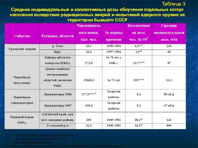 Таблица 3 Средние индивидуальные и коллективные дозы облучения отдельных когорт населения вследствие