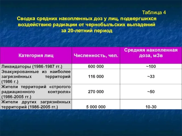 Таблица 4 Сводка средних накопленных доз у лиц, подвергшихся воздействию радиации от