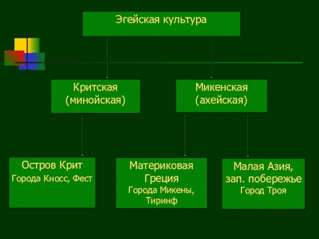 Эгейская культура Критская (минойская) Микенская (ахейская) Остров Крит Города Кносс, Фест Материковая