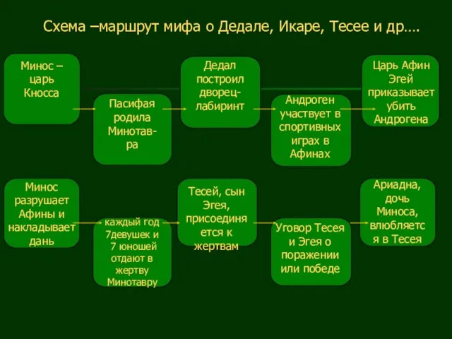 Минос –царь Кносса Схема –маршрут мифа о Дедале, Икаре, Тесее и др….