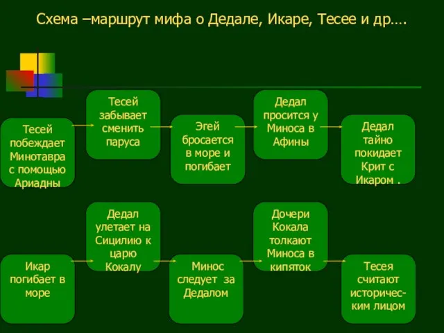 Тесей побеждает Минотавра с помощью Ариадны Икар погибает в море Дедал улетает