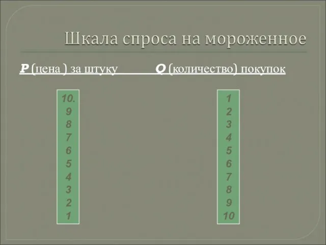 P (цена ) за штуку Q (количество) покупок 10. 9 8 7